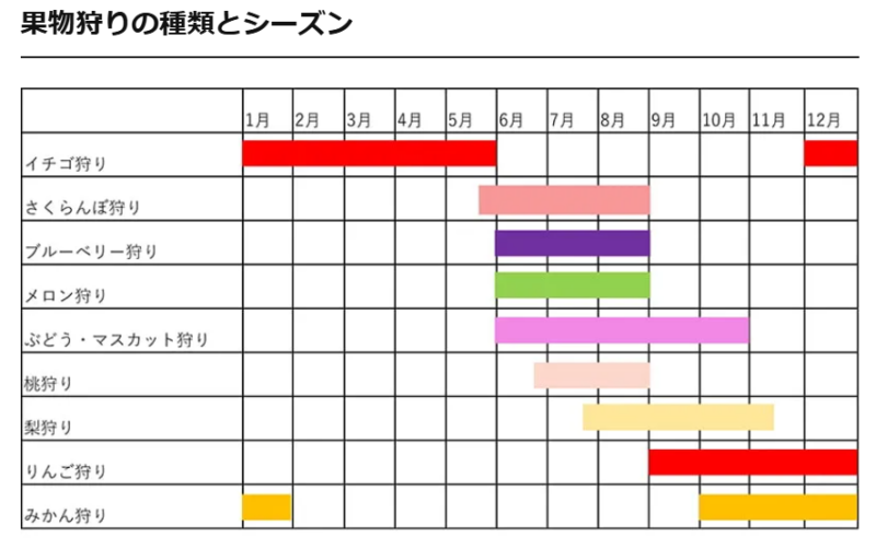 果物狩りの種類とシーズン